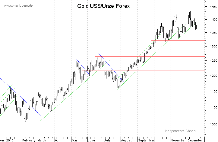 kurzfristiger Gold Chart