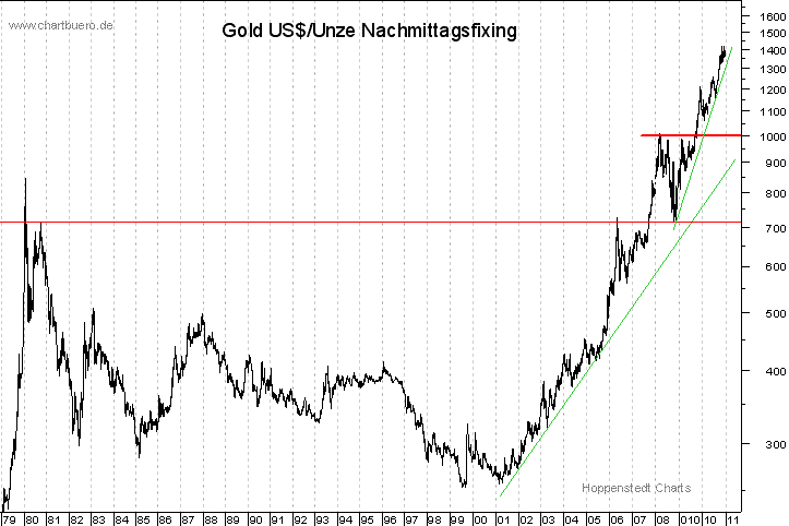 langfristiger Gold Chart