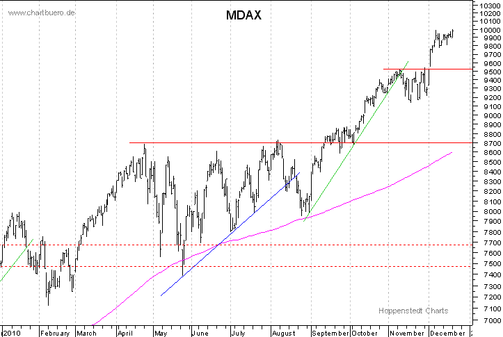 kurzfristiger MDAXChart