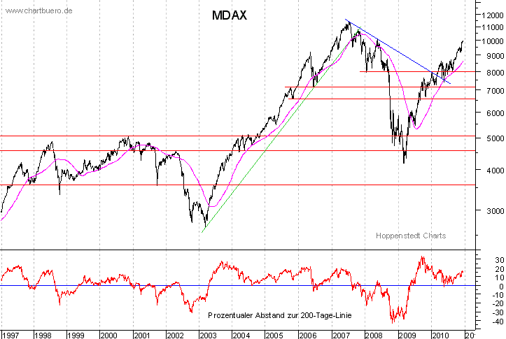 langfristiger MDAX Chart