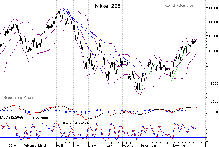 kurzfristiger Nikkei Chart