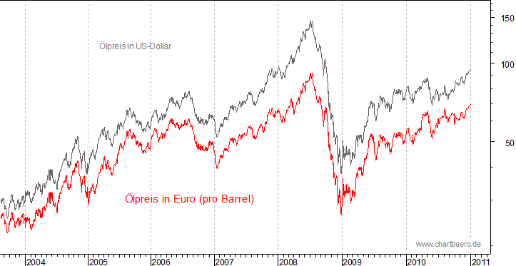 kurzfristiger Brent Blend Öl Chart in Euro