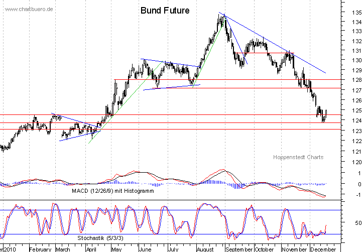 kurzfristiger Bund Future Chart