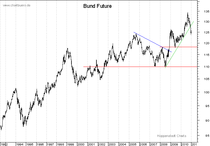 langfristiger Bund Future Chart