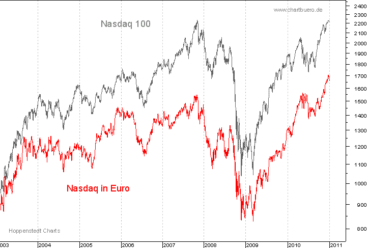 Nasdaq in Euro