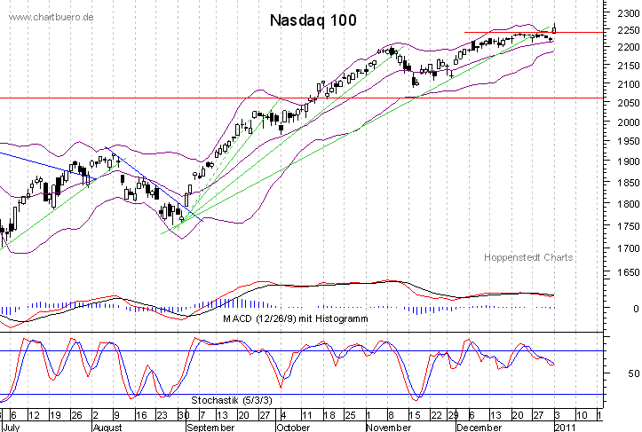 kurzfristiger Nasdaq Chart