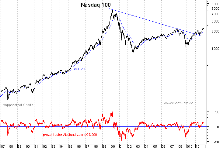 langfristiger Nasdaq Chart