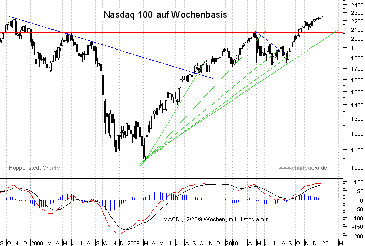 mittelfristiger Nasdaq Chart