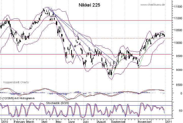 kurzfristiger Nikkei Chart