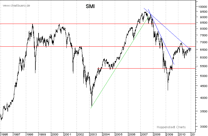 langfristiger Chart