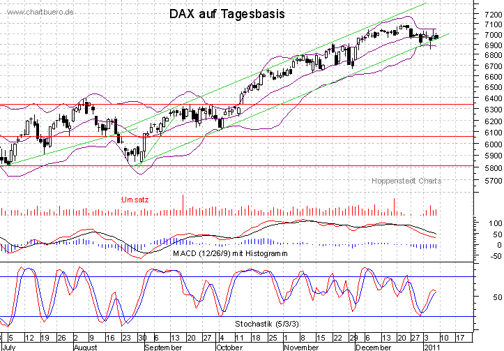 kurzfristiger DAX Chart