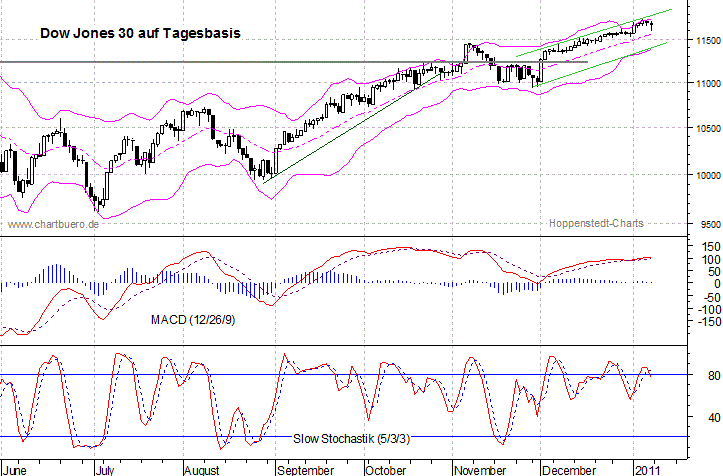 kurzfristiger Dow Jones Chart