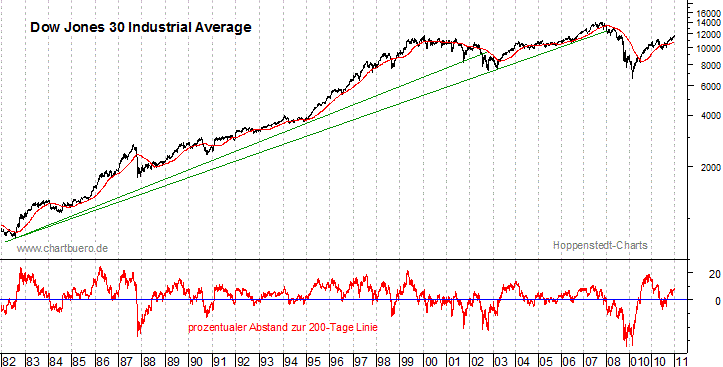 langfristiger Dow Jones Chart