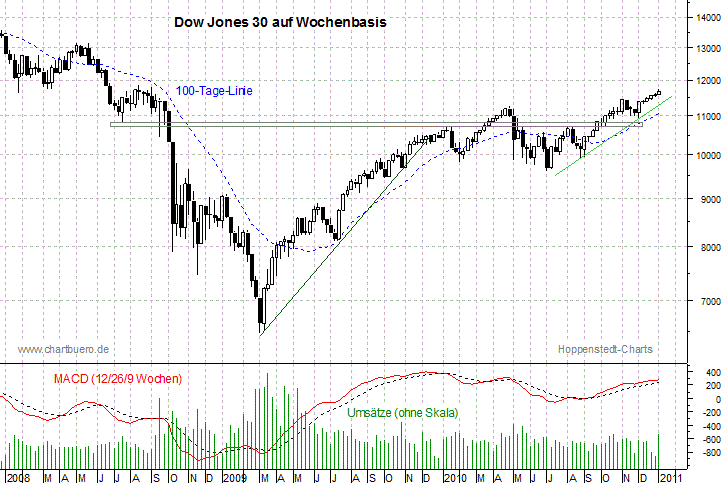 mittelfristiger Dow Jones Chart