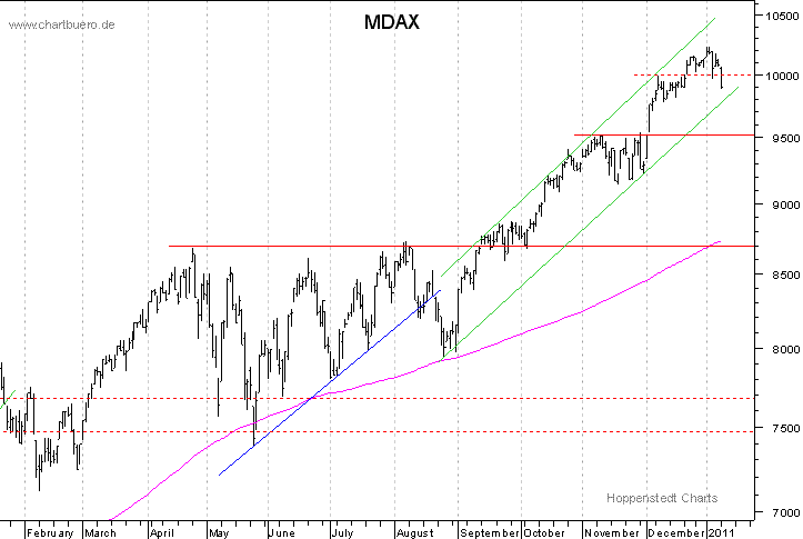 kurzfristiger MDAXChart