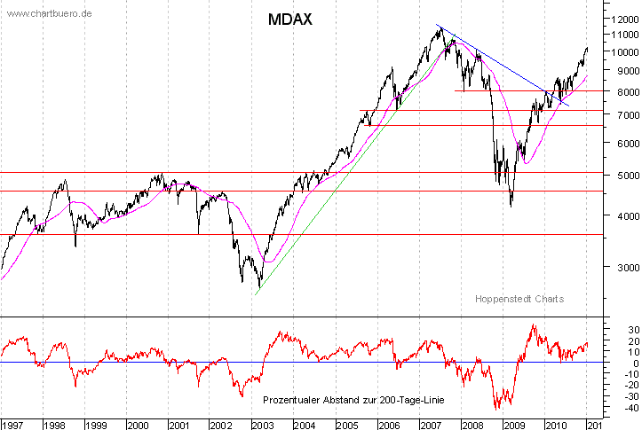 langfristiger MDAX Chart