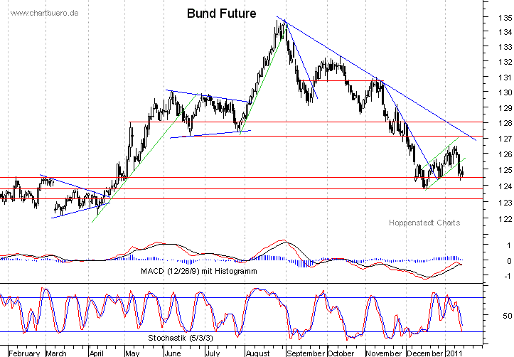 kurzfristiger Bund Future Chart