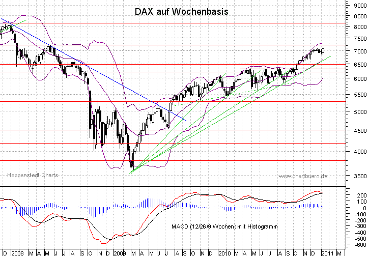 mittelfristiger DAX Chart