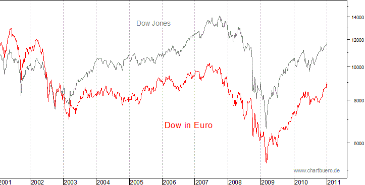 Dow Jones in Euro