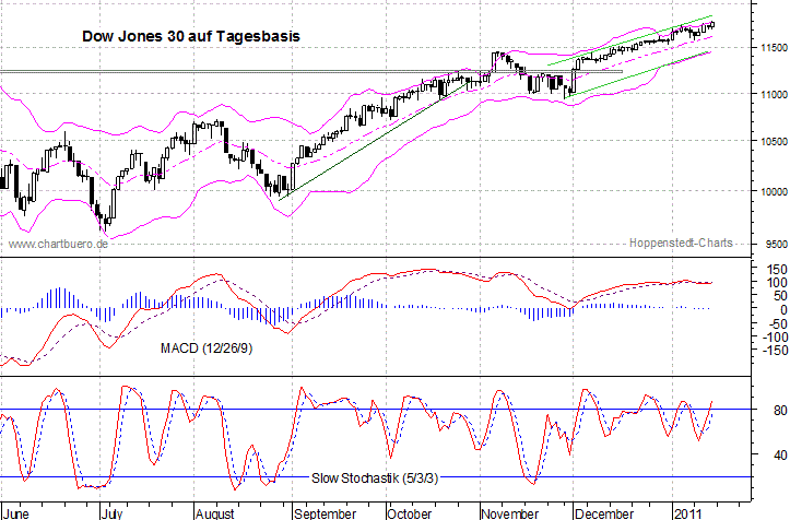 kurzfristiger Dow Jones Chart