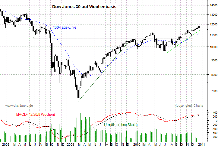 mittelfristiger Dow Jones Chart