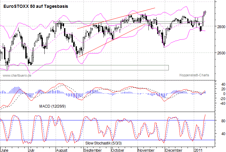 kurzfristiger EuroStoxx Chart