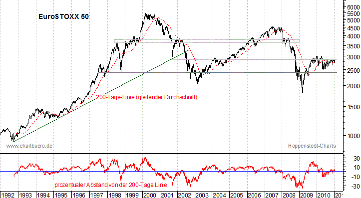 langfristiger EuroStoxx Chart