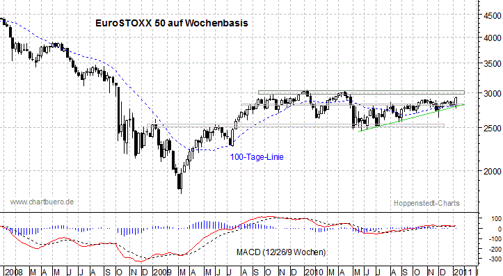 mittelfristiger EuroStoxx Chart