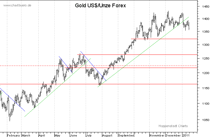 kurzfristiger Gold Chart