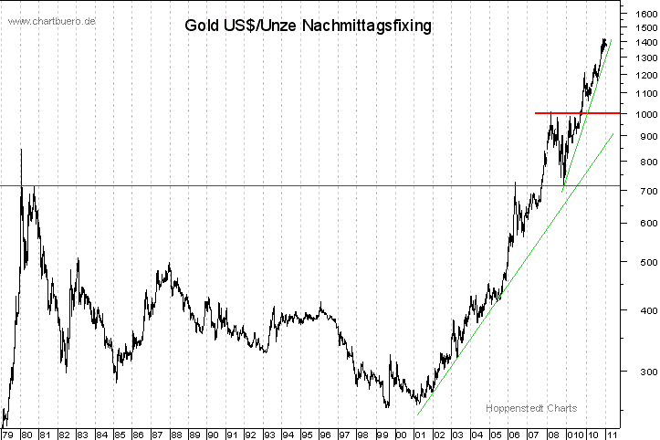 langfristiger Gold Chart