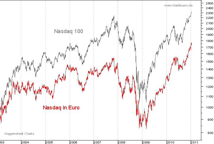 Nasdaq in Euro