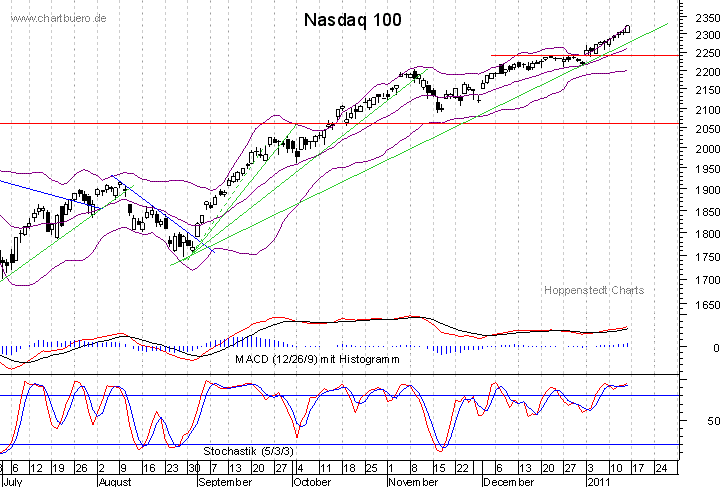 kurzfristiger Nasdaq Chart