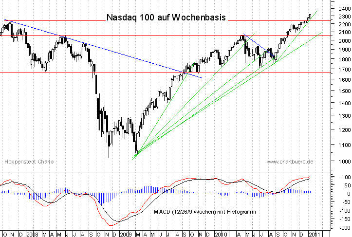 mittelfristiger Nasdaq Chart