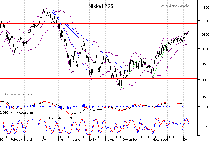 kurzfristiger Nikkei Chart