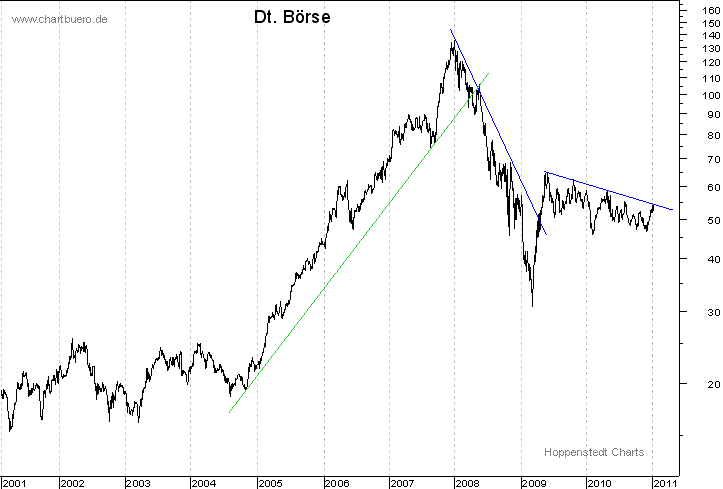 langfristiger Chart