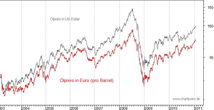 kurzfristiger Brent Blend Öl Chart in Euro