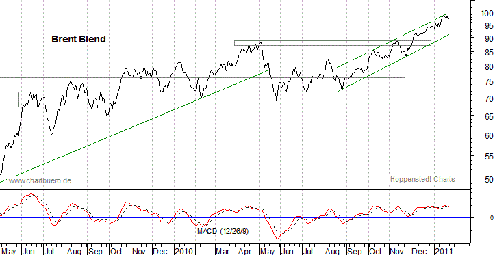 kurzfristiger Brent Blend Öl Chart