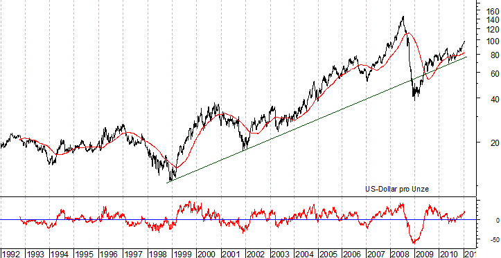 langfristiger Brent Blend Öl Chart