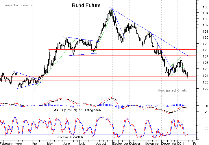 kurzfristiger Bund Future Chart