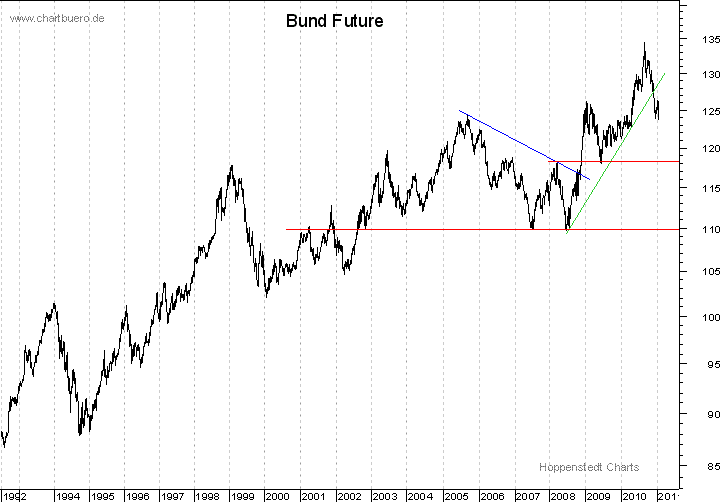 langfristiger Bund Future Chart