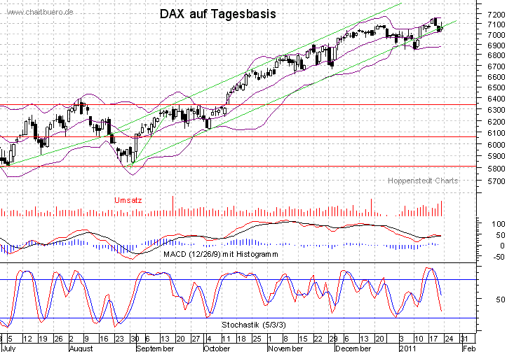 kurzfristiger DAX Chart