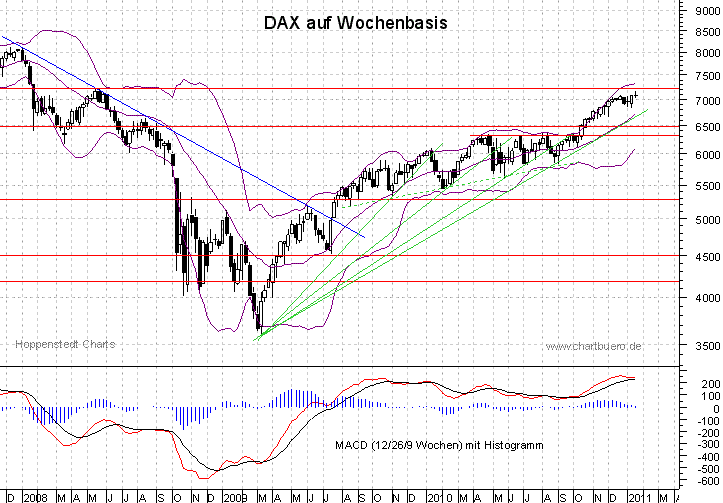 mittelfristiger DAX Chart