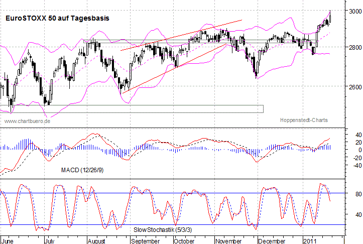 kurzfristiger EuroStoxx Chart