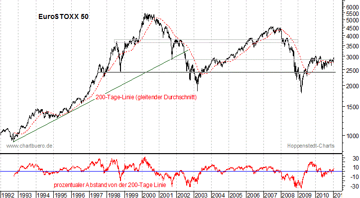 langfristiger EuroStoxx Chart