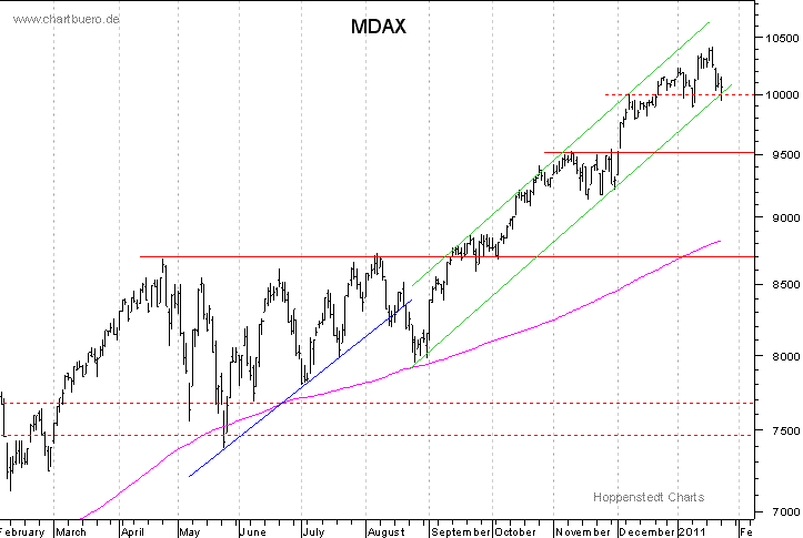 kurzfristiger MDAXChart