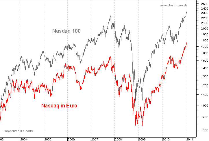Nasdaq in Euro