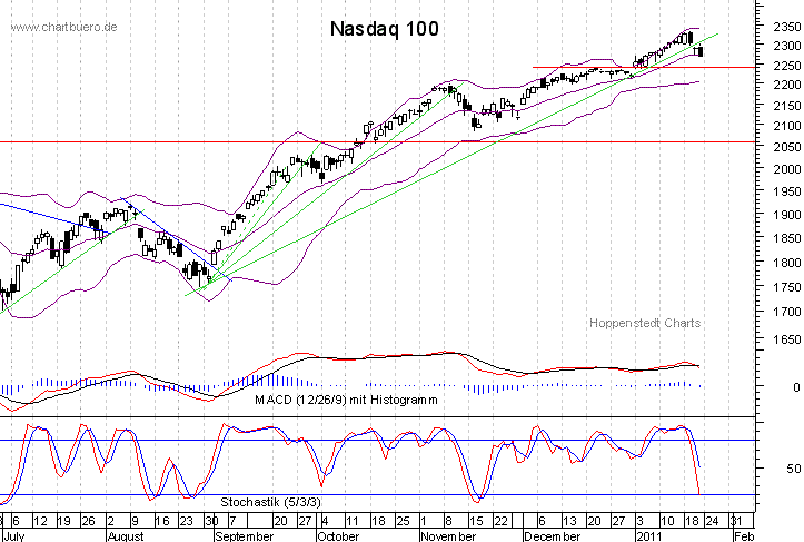 kurzfristiger Nasdaq Chart