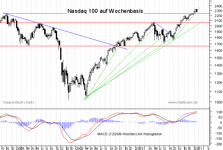 mittelfristiger Nasdaq Chart