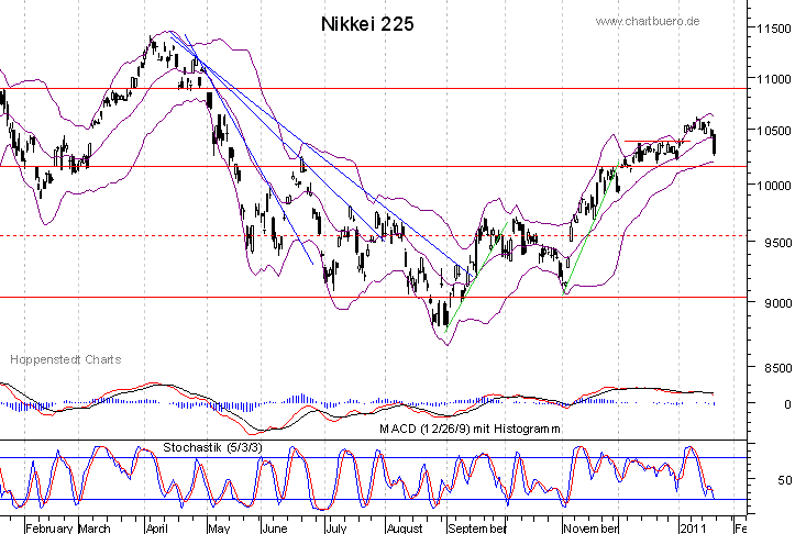 kurzfristiger Nikkei Chart