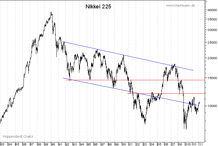 langfristiger Nikkei Chart